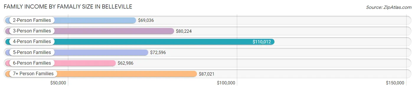 Family Income by Famaliy Size in Belleville