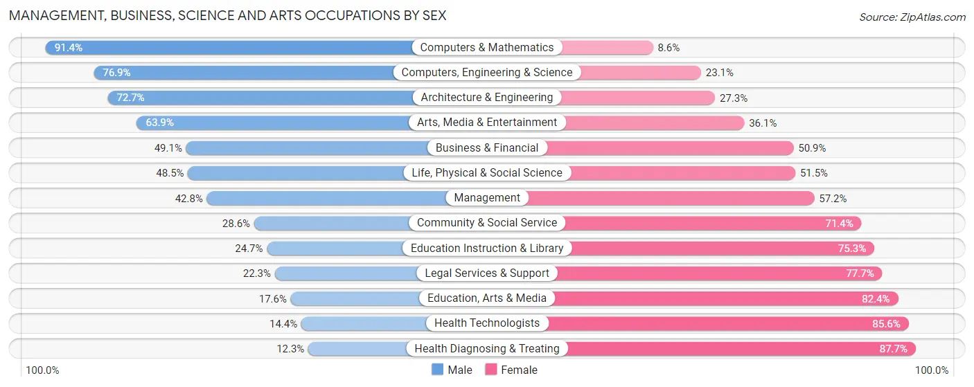 Management, Business, Science and Arts Occupations by Sex in Belleville