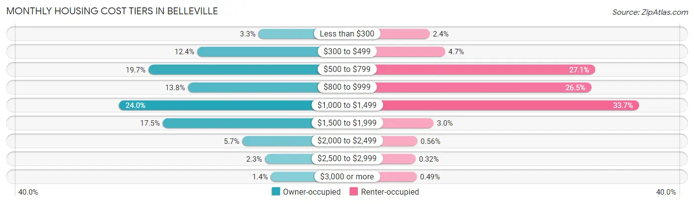 Monthly Housing Cost Tiers in Belleville