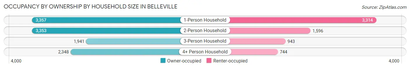 Occupancy by Ownership by Household Size in Belleville