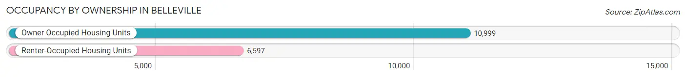 Occupancy by Ownership in Belleville