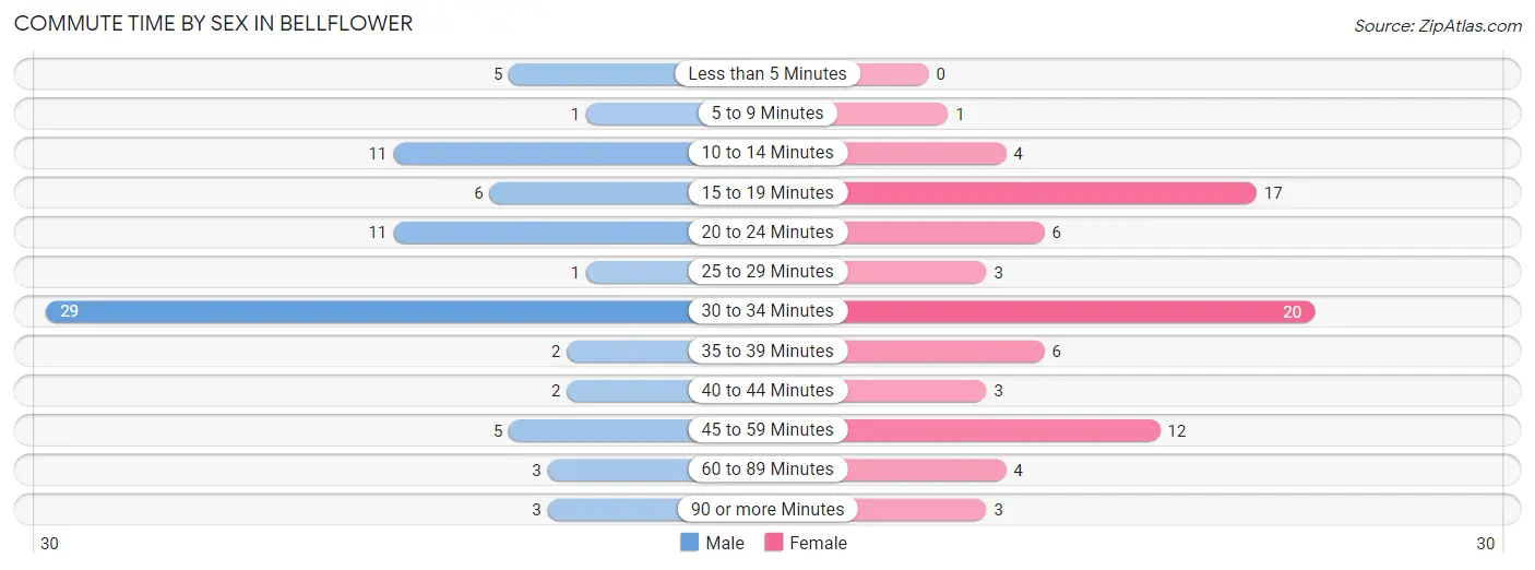 Commute Time by Sex in Bellflower