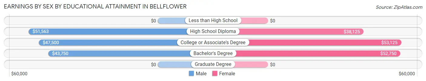Earnings by Sex by Educational Attainment in Bellflower