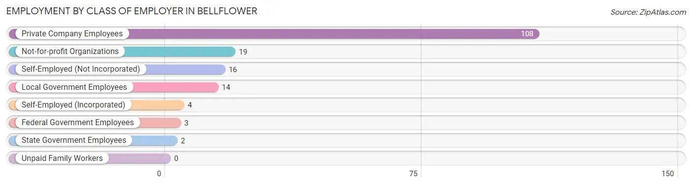 Employment by Class of Employer in Bellflower