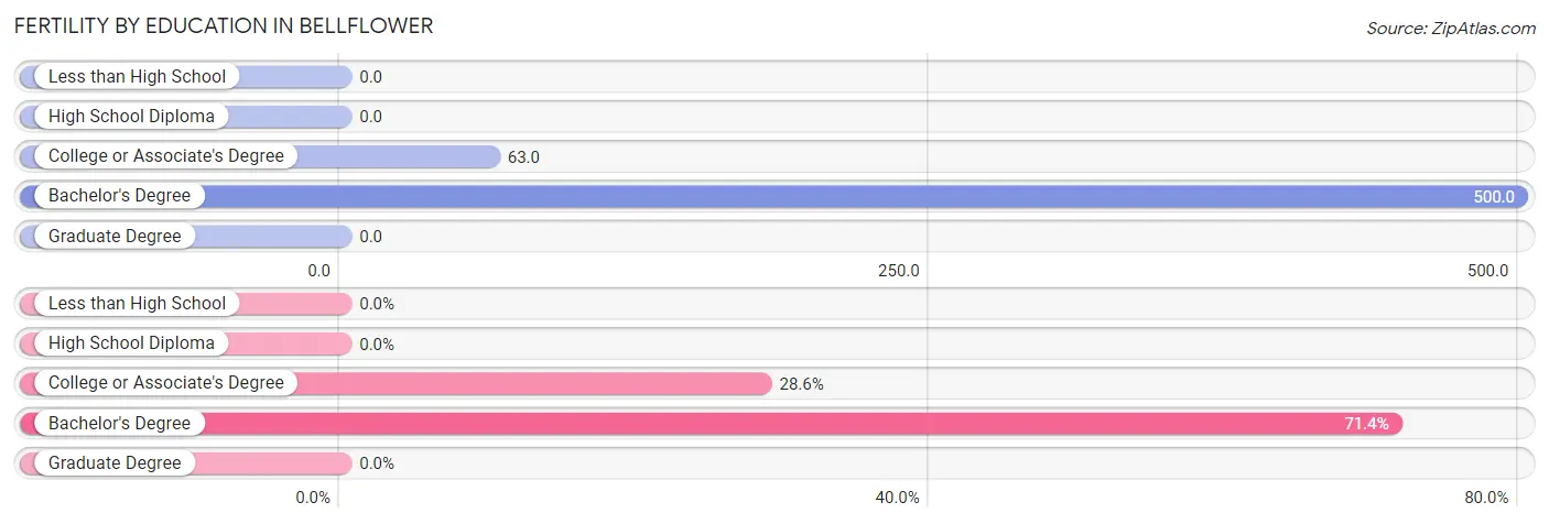 Female Fertility by Education Attainment in Bellflower