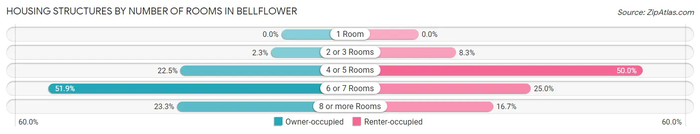 Housing Structures by Number of Rooms in Bellflower