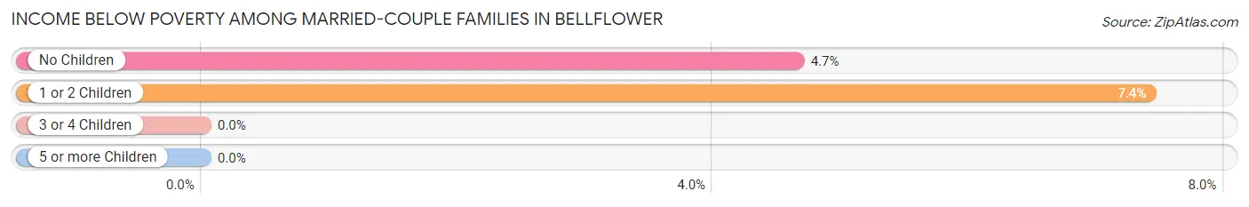 Income Below Poverty Among Married-Couple Families in Bellflower