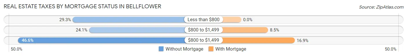 Real Estate Taxes by Mortgage Status in Bellflower