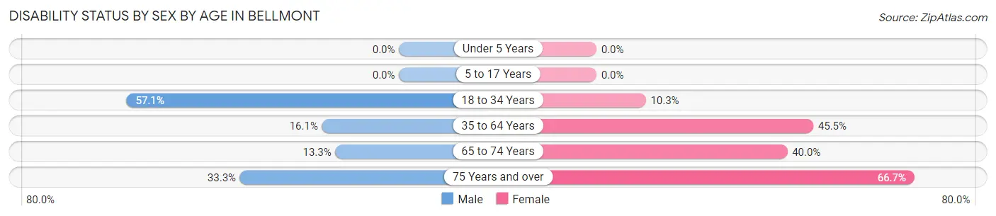 Disability Status by Sex by Age in Bellmont