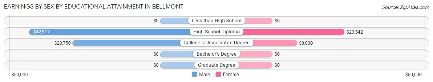 Earnings by Sex by Educational Attainment in Bellmont