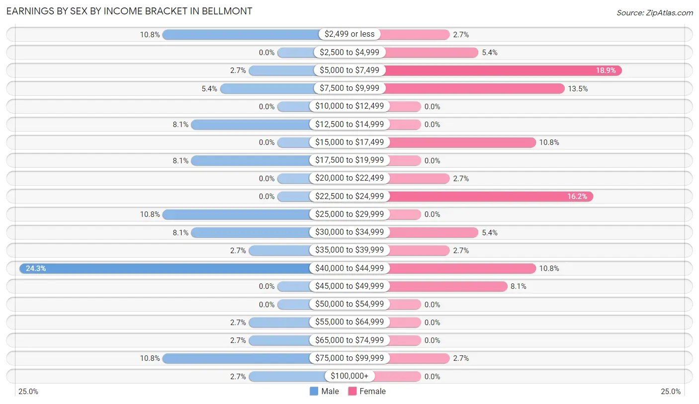 Earnings by Sex by Income Bracket in Bellmont
