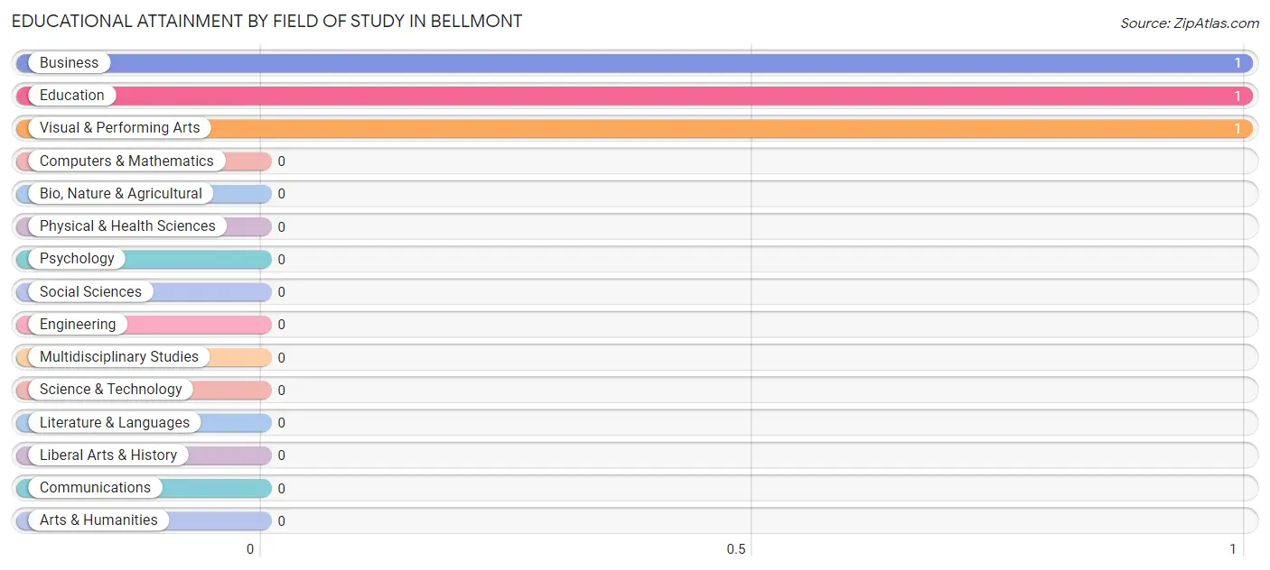 Educational Attainment by Field of Study in Bellmont
