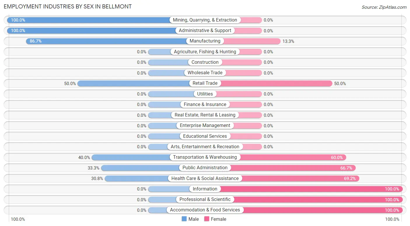 Employment Industries by Sex in Bellmont