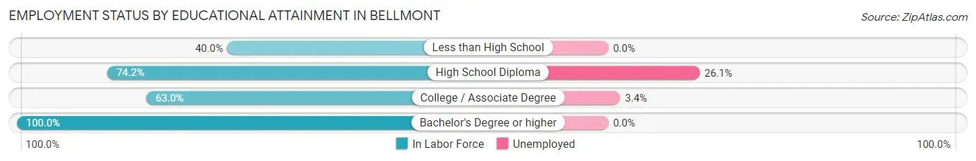 Employment Status by Educational Attainment in Bellmont
