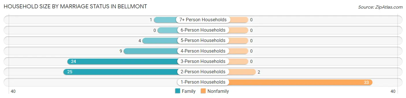 Household Size by Marriage Status in Bellmont