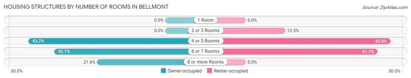 Housing Structures by Number of Rooms in Bellmont