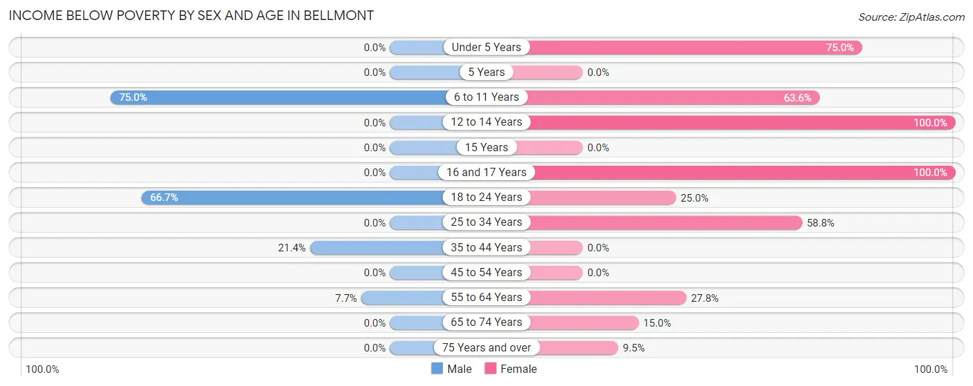 Income Below Poverty by Sex and Age in Bellmont