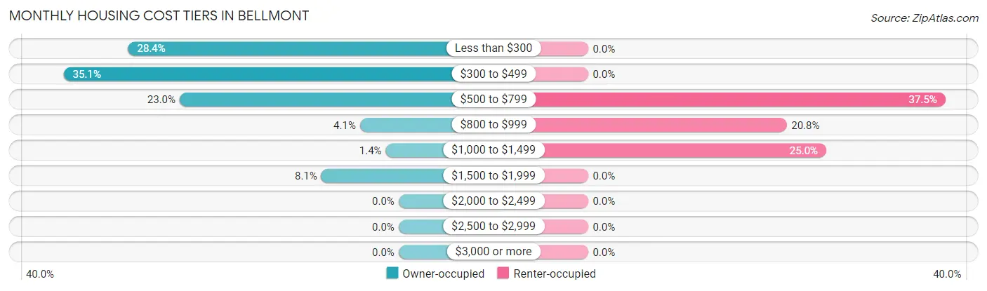 Monthly Housing Cost Tiers in Bellmont