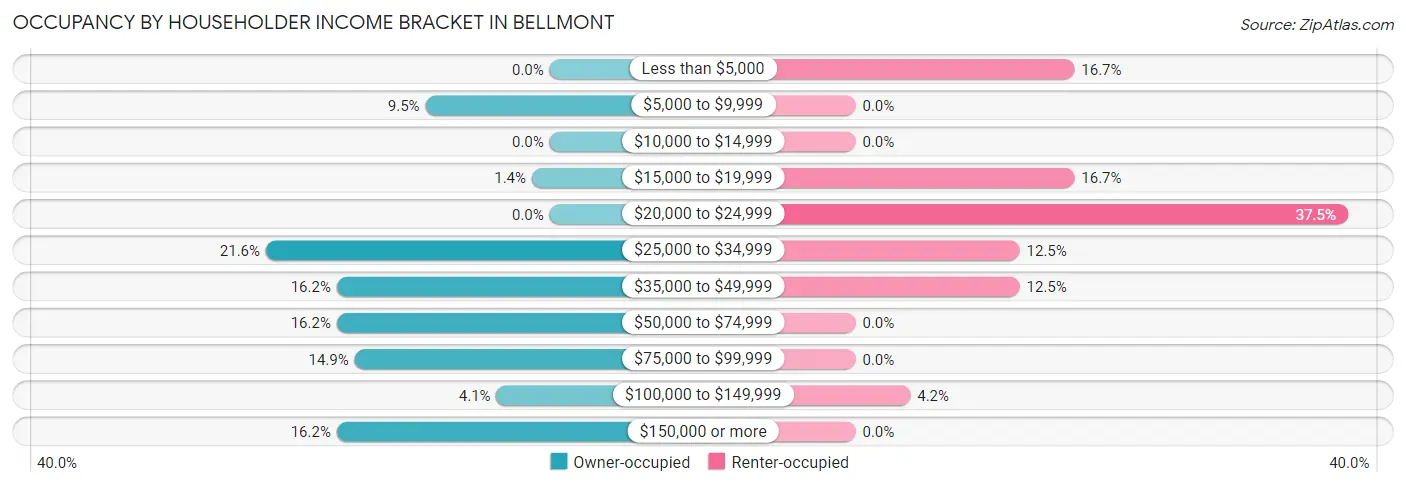 Occupancy by Householder Income Bracket in Bellmont
