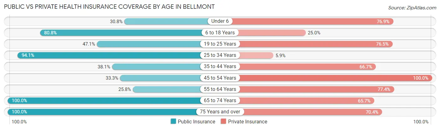 Public vs Private Health Insurance Coverage by Age in Bellmont