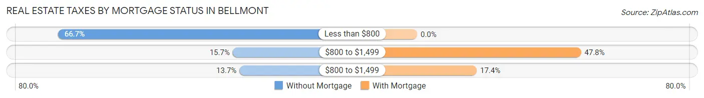 Real Estate Taxes by Mortgage Status in Bellmont