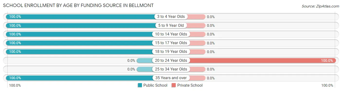 School Enrollment by Age by Funding Source in Bellmont