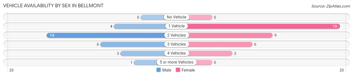 Vehicle Availability by Sex in Bellmont