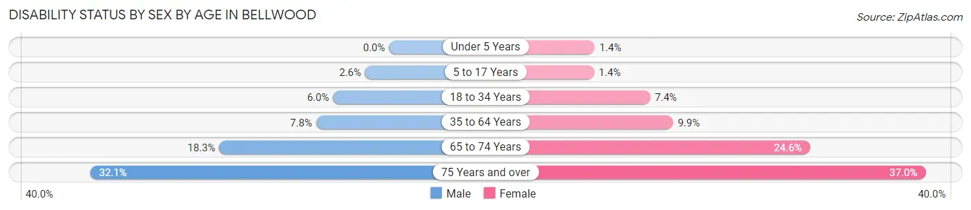 Disability Status by Sex by Age in Bellwood