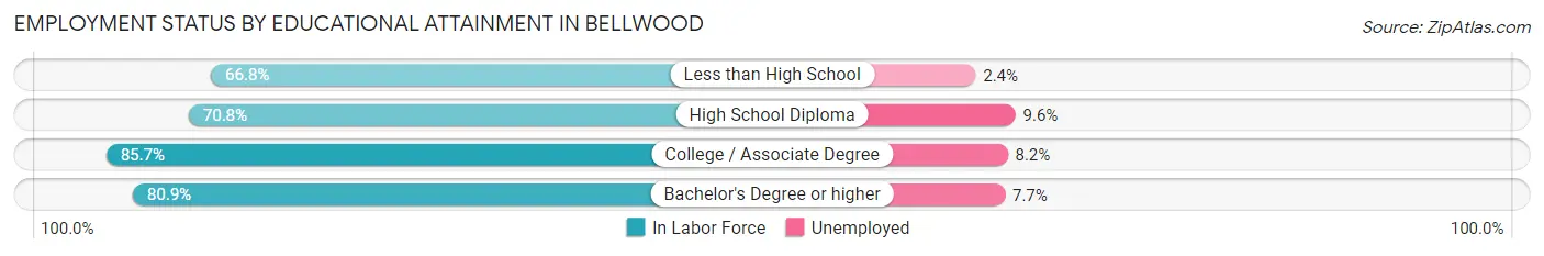 Employment Status by Educational Attainment in Bellwood