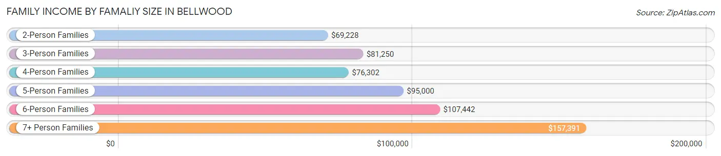 Family Income by Famaliy Size in Bellwood