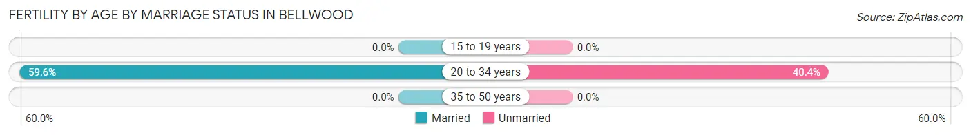 Female Fertility by Age by Marriage Status in Bellwood