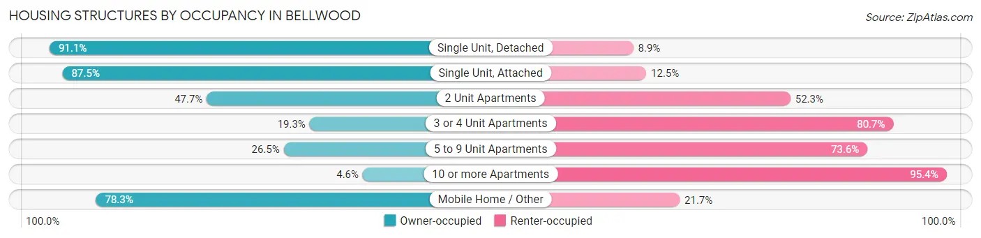 Housing Structures by Occupancy in Bellwood