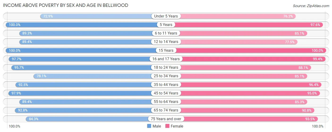 Income Above Poverty by Sex and Age in Bellwood