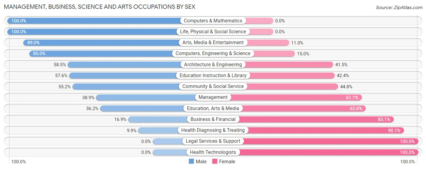 Management, Business, Science and Arts Occupations by Sex in Bellwood