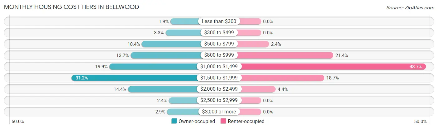 Monthly Housing Cost Tiers in Bellwood