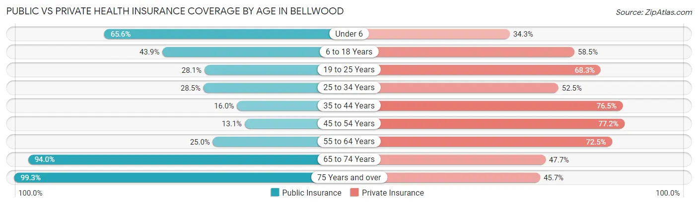 Public vs Private Health Insurance Coverage by Age in Bellwood