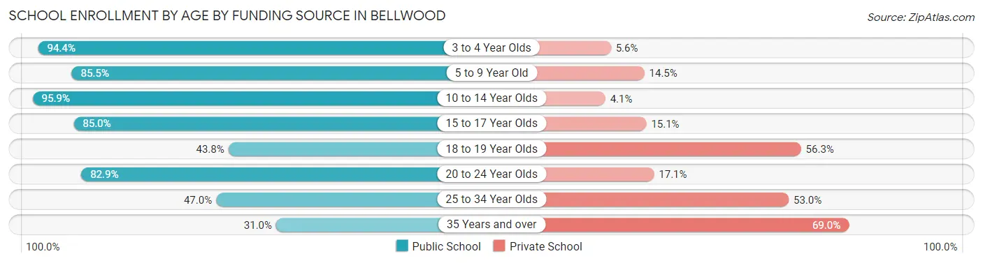 School Enrollment by Age by Funding Source in Bellwood