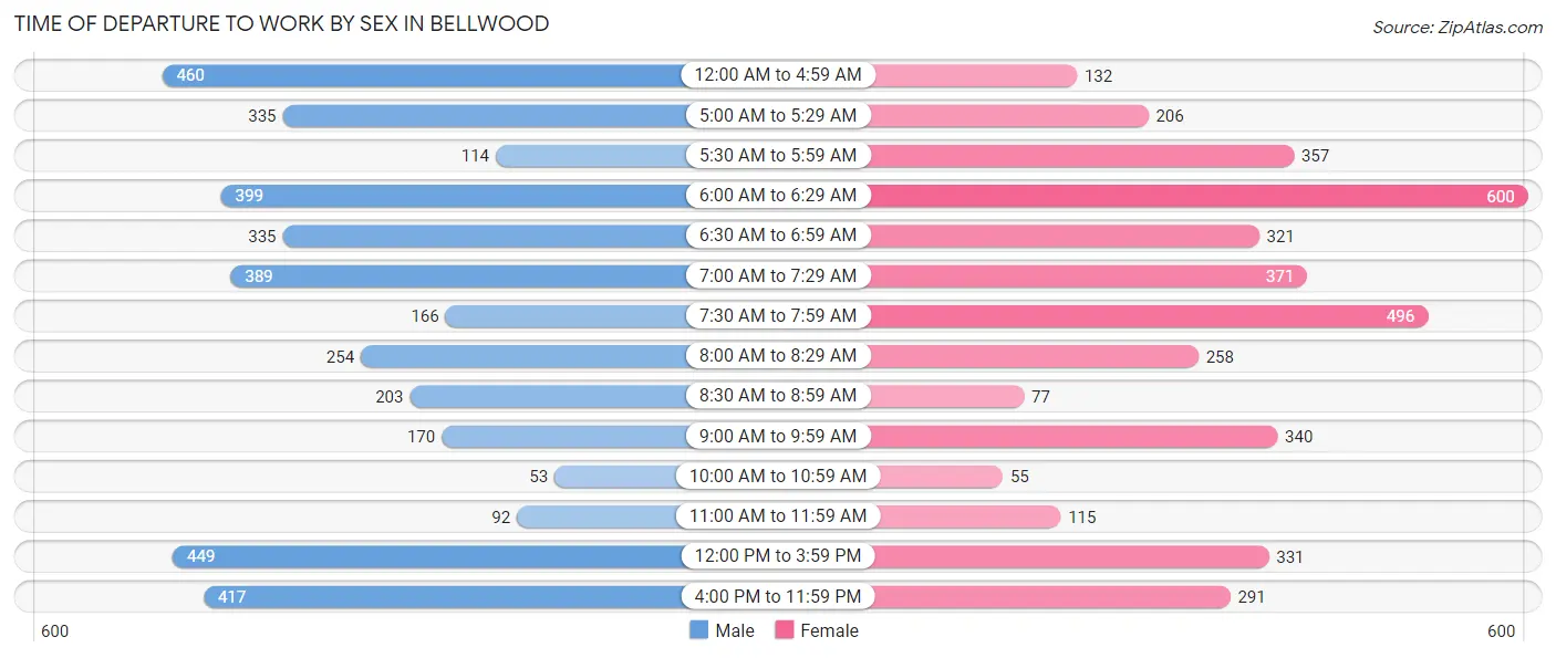 Time of Departure to Work by Sex in Bellwood