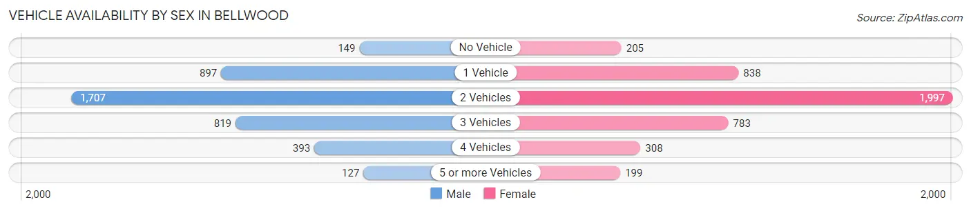 Vehicle Availability by Sex in Bellwood