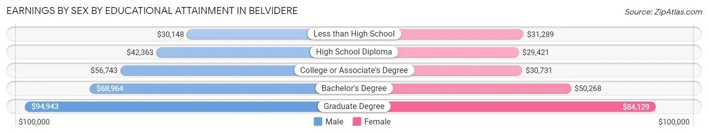 Earnings by Sex by Educational Attainment in Belvidere