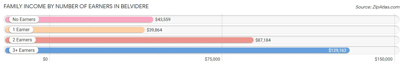 Family Income by Number of Earners in Belvidere