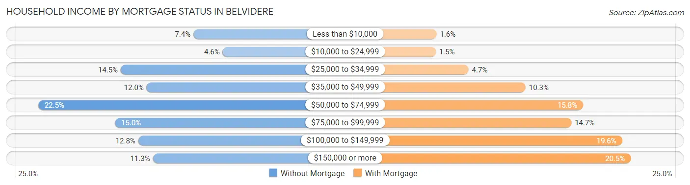 Household Income by Mortgage Status in Belvidere