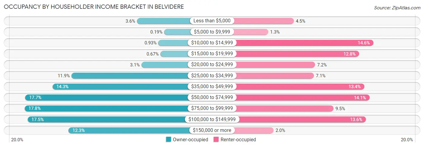 Occupancy by Householder Income Bracket in Belvidere