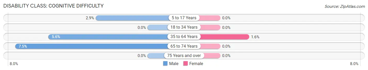 Disability in Bement: <span>Cognitive Difficulty</span>