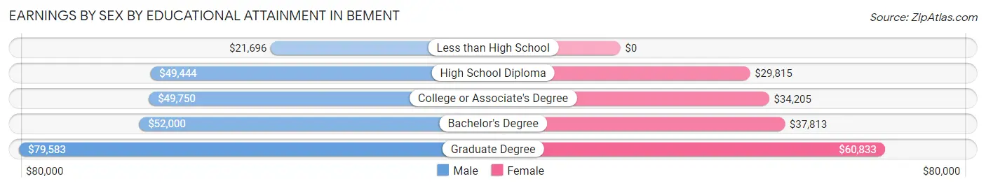 Earnings by Sex by Educational Attainment in Bement