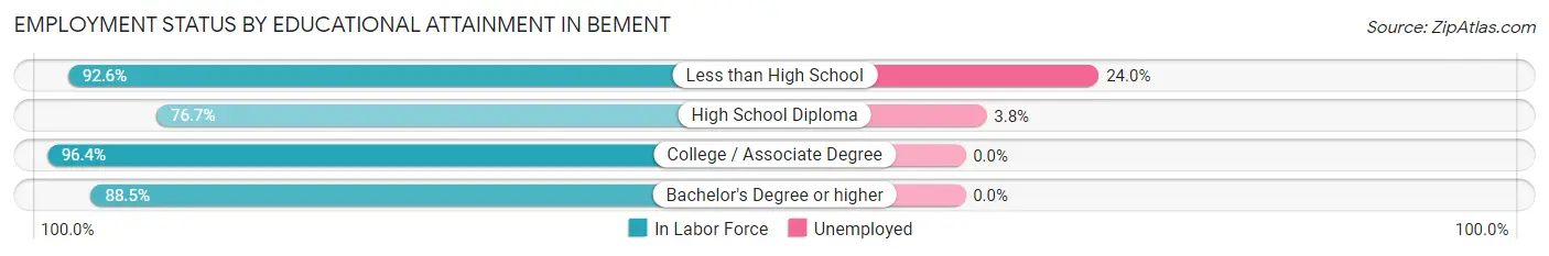 Employment Status by Educational Attainment in Bement