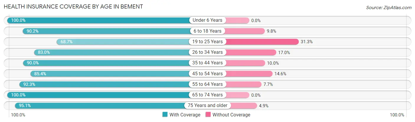 Health Insurance Coverage by Age in Bement