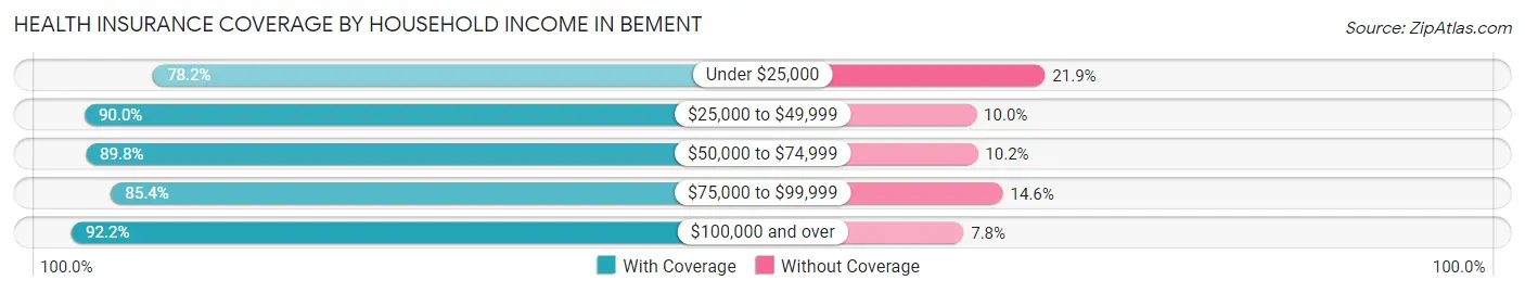 Health Insurance Coverage by Household Income in Bement
