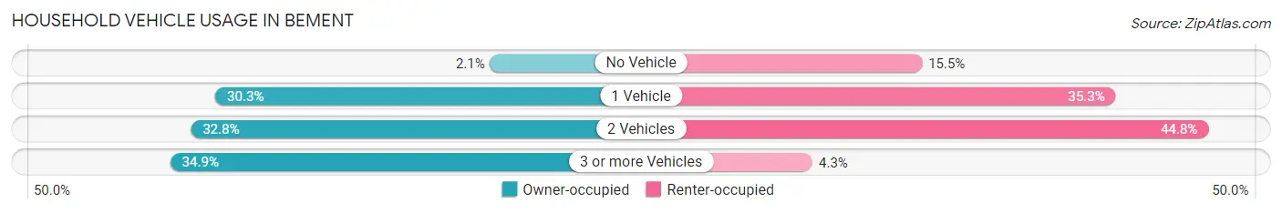 Household Vehicle Usage in Bement
