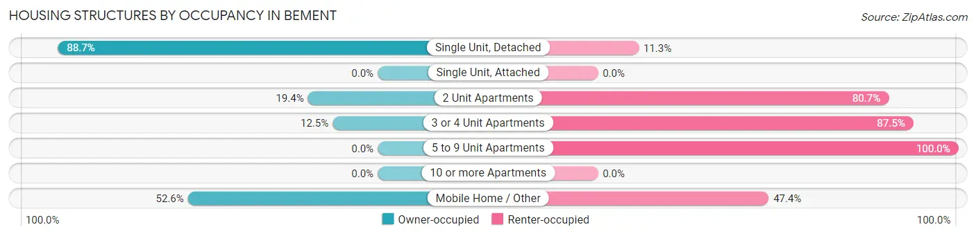 Housing Structures by Occupancy in Bement